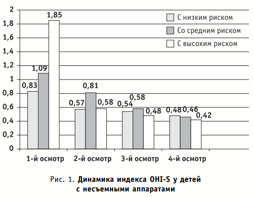 Динамика индекса OHI-S у детей с несъемными аппаратами