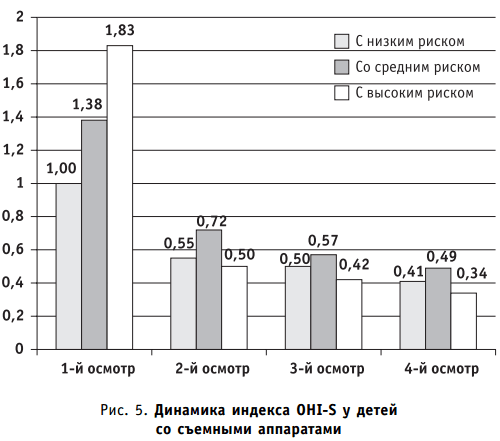 Динамика индекса OHI-S у детей со съемными аппаратами